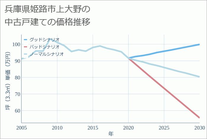 兵庫県姫路市上大野の中古戸建て価格推移