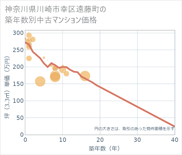 神奈川県川崎市幸区遠藤町の築年数別の中古マンション坪単価