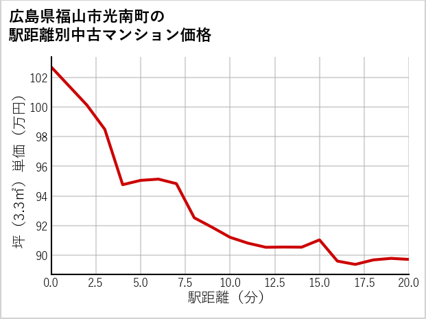 広島県福山市光南町の徒歩距離別の中古マンション坪単価