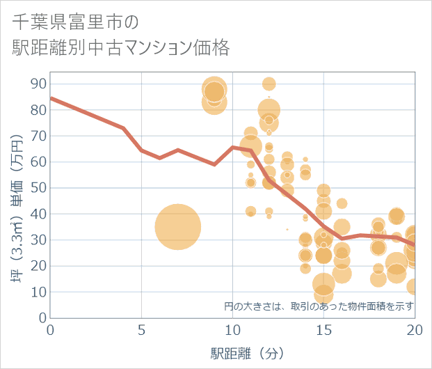 千葉県富里市の徒歩距離別の中古マンション坪単価