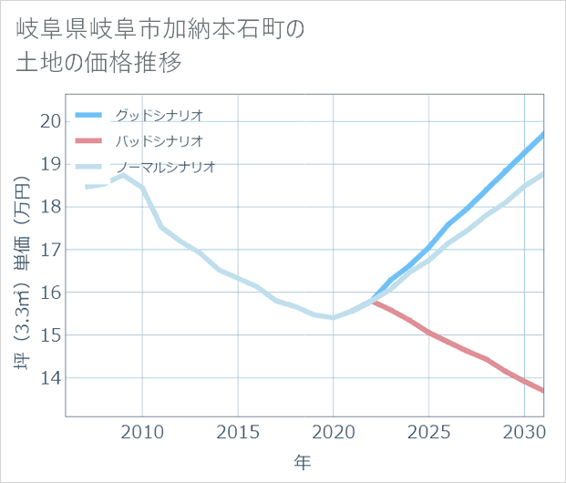 岐阜県岐阜市加納本石町の土地価格推移