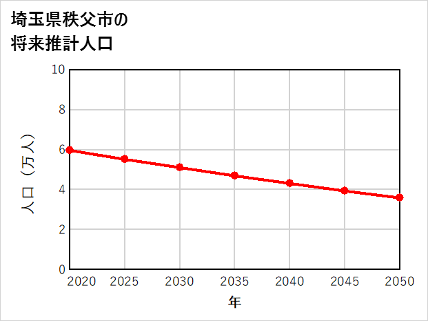 秩父市の将来推計人口