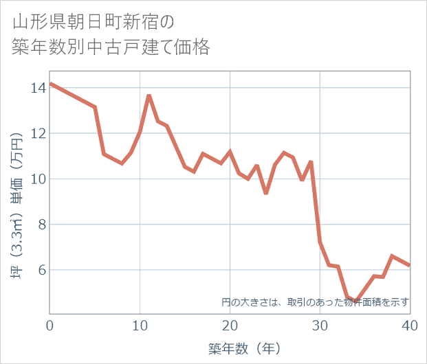 山形県朝日町新宿の築年数別の中古戸建て坪単価