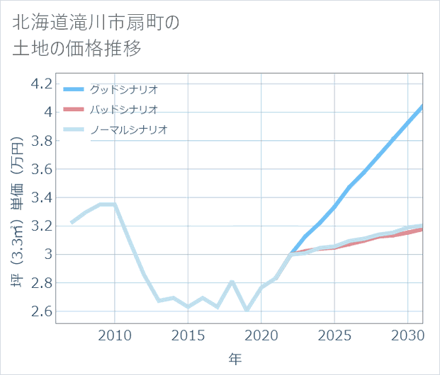北海道滝川市扇町の土地価格推移