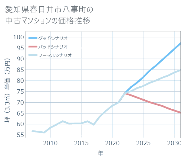 愛知県春日井市八事町の中古マンション価格推移