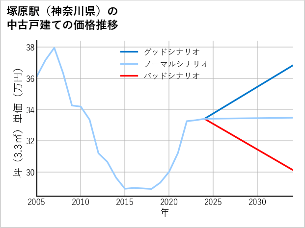 塚原駅（神奈川県）の中古戸建て価格推移