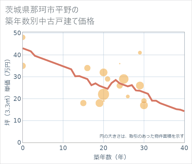 茨城県那珂市平野の築年数別の中古戸建て坪単価