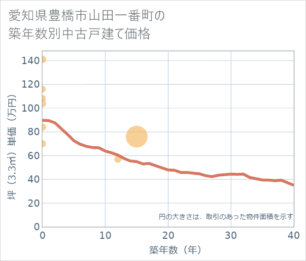 愛知県豊橋市山田一番町の築年数別の中古戸建て坪単価