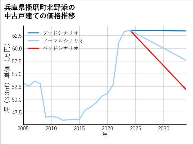 兵庫県播磨町北野添の中古戸建て価格推移
