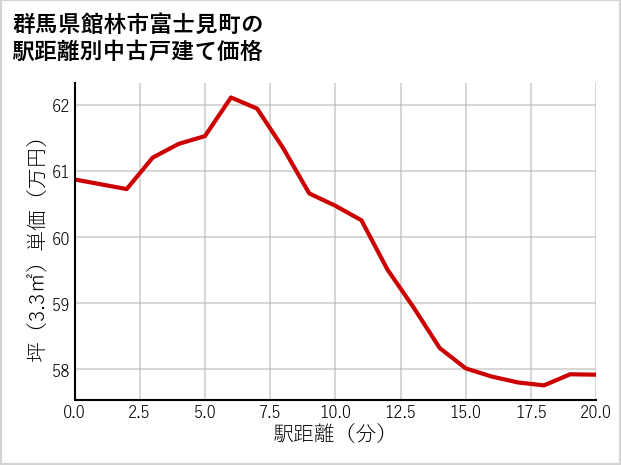 群馬県館林市富士見町の徒歩距離別の中古戸建て坪単価