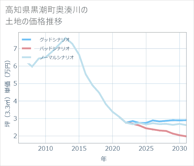 高知県黒潮町奥湊川の土地価格推移