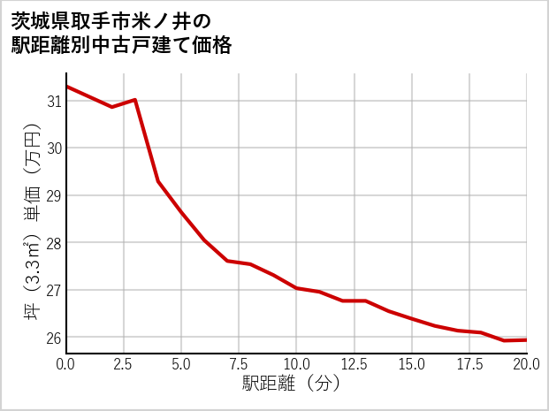 茨城県取手市米ノ井の徒歩距離別の中古戸建て坪単価