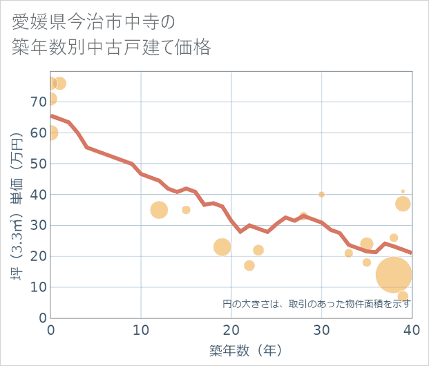 愛媛県今治市中寺の築年数別の中古戸建て坪単価