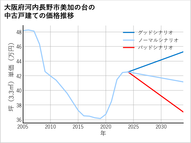 大阪府河内長野市美加の台の中古戸建て価格推移