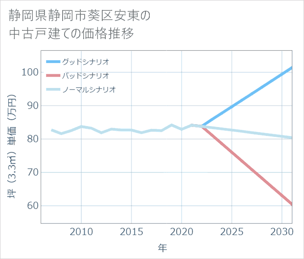 静岡県静岡市葵区安東の中古戸建て価格推移