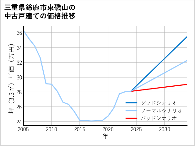 三重県鈴鹿市東磯山の中古戸建て価格推移