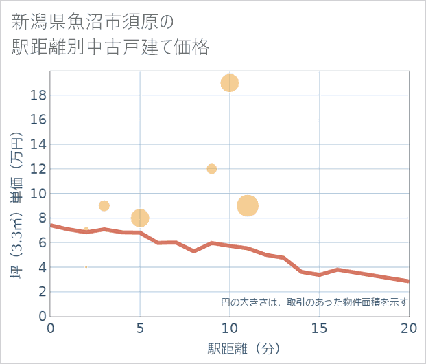 新潟県魚沼市須原の徒歩距離別の中古戸建て坪単価
