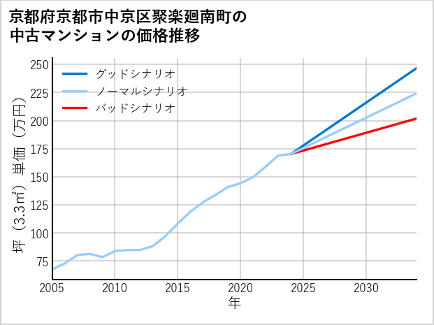 京都府京都市中京区聚楽廻南町の中古マンション価格推移