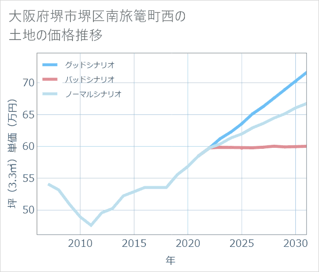 大阪府堺市堺区南旅篭町西の土地価格推移