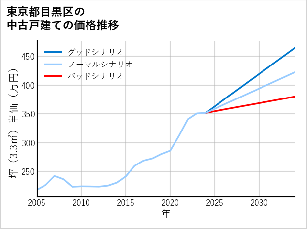東京都目黒区の中古戸建て価格推移