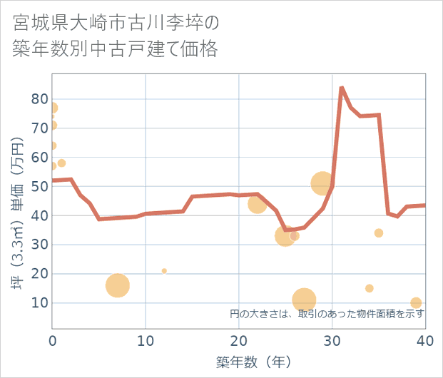 宮城県大崎市古川李埣の築年数別の中古戸建て坪単価