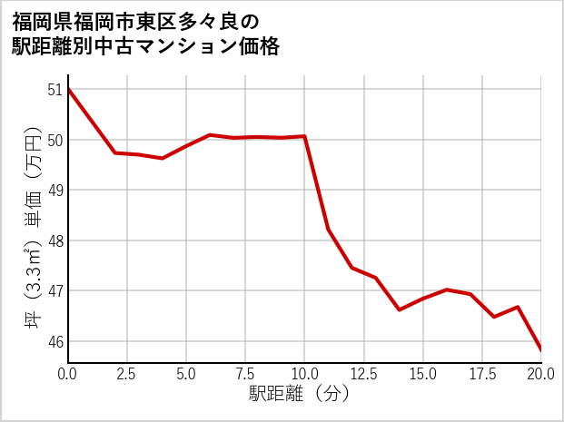 福岡県福岡市東区多々良の徒歩距離別の中古マンション坪単価