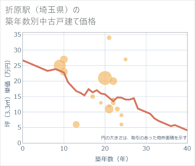折原駅(埼玉県)の築年数別の中古戸建て坪単価