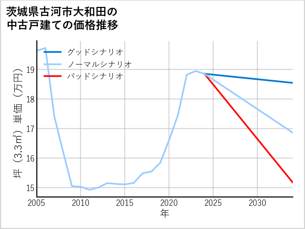 茨城県古河市大和田の中古戸建て価格推移