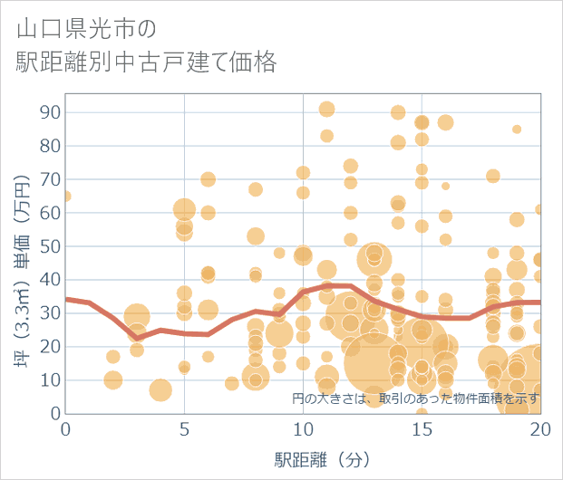 山口県光市の徒歩距離別の中古戸建て坪単価