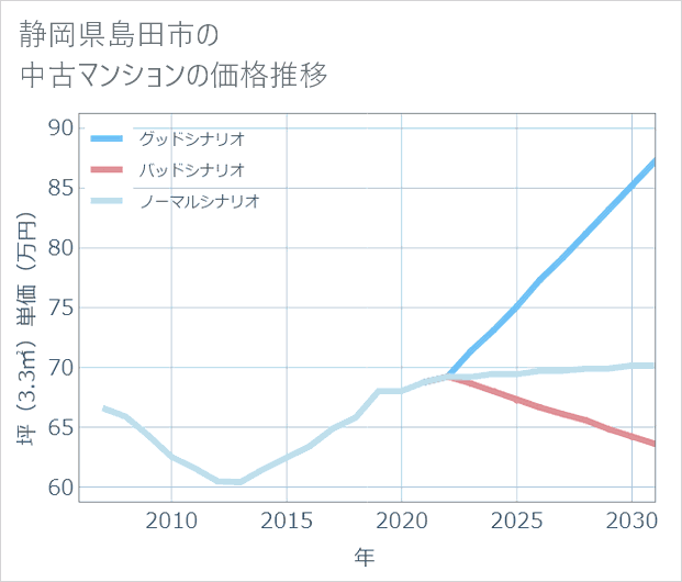 静岡県島田市の中古マンション価格推移