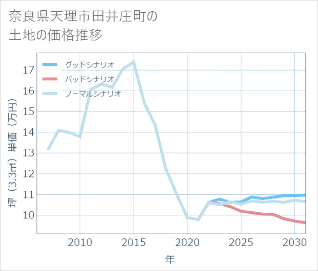奈良県天理市田井庄町の土地価格推移
