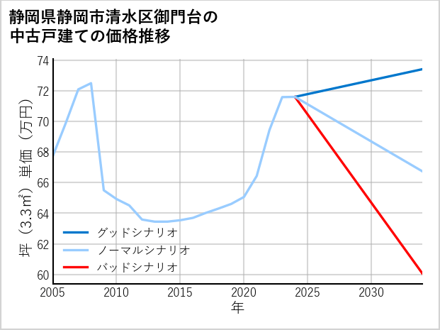 静岡県静岡市清水区御門台の中古戸建て価格推移