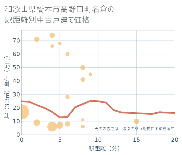 和歌山県橋本市高野口町名倉の徒歩距離別の中古戸建て坪単価