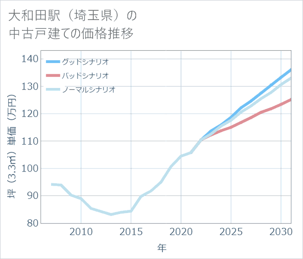 大和田駅(埼玉県)の中古戸建て価格推移