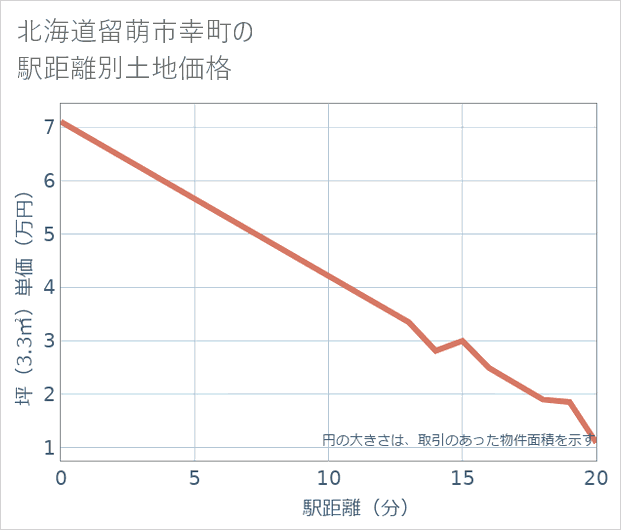 北海道留萌市幸町の徒歩距離別の土地坪単価