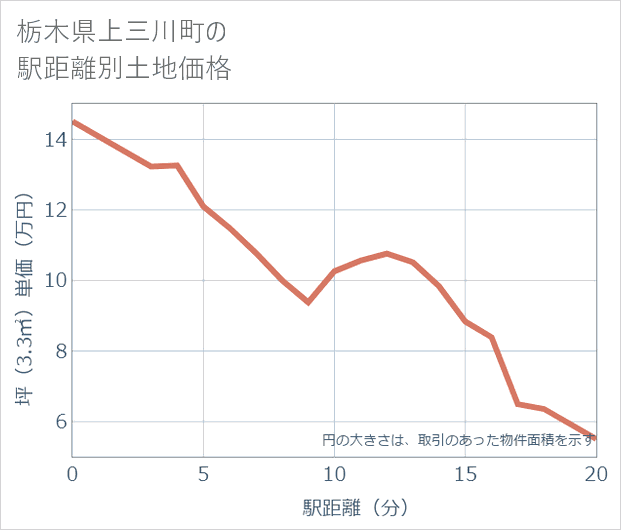 栃木県上三川町の徒歩距離別の土地坪単価