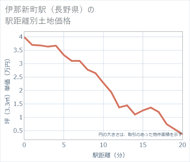 伊那新町駅(長野県)の徒歩距離別の土地坪単価