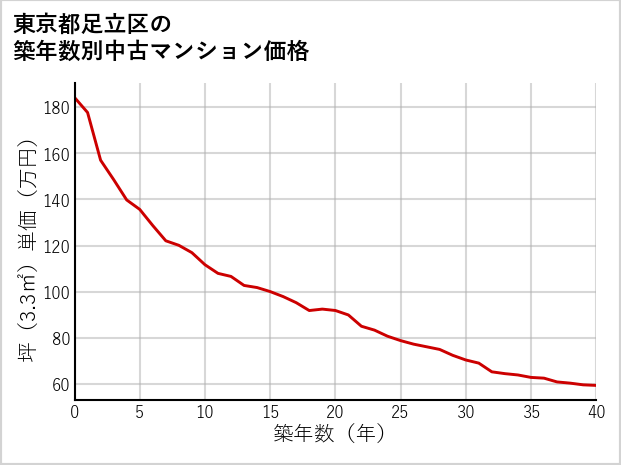 東京都足立区の築年数別の中古マンション坪単価