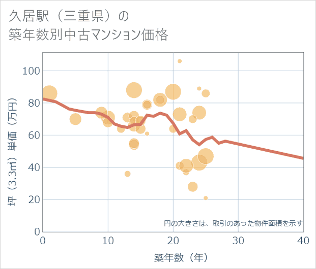 久居駅(三重県)の築年数別の中古マンション坪単価