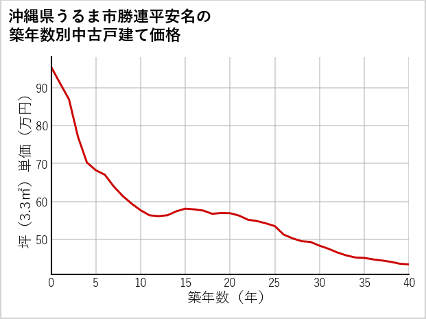 沖縄県うるま市勝連平安名の築年数別の中古戸建て坪単価