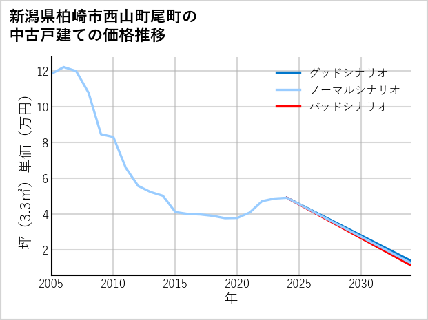 新潟県柏崎市西山町尾町の中古戸建て価格推移