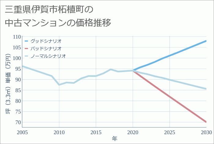 三重県伊賀市柘植町の中古マンション価格推移