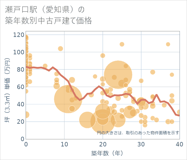 瀬戸口駅(愛知県)の築年数別の中古戸建て坪単価