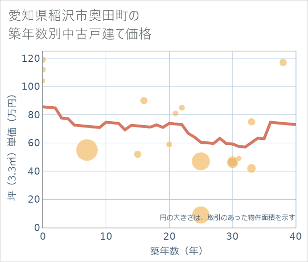 愛知県稲沢市奥田町の築年数別の中古戸建て坪単価