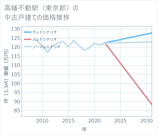 高幡不動駅(東京都)の中古戸建て価格推移