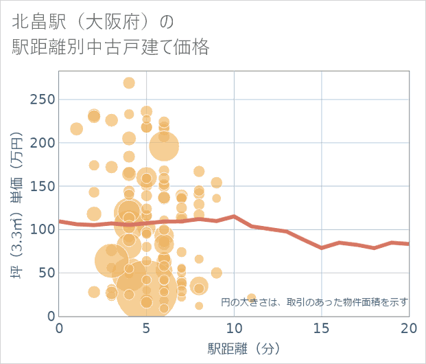 北畠駅(大阪府)の徒歩距離別の中古戸建て坪単価