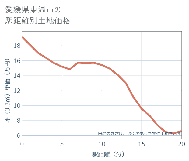 愛媛県東温市の徒歩距離別の土地坪単価