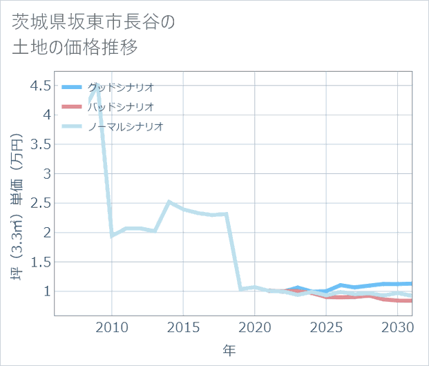 茨城県坂東市長谷の土地価格推移