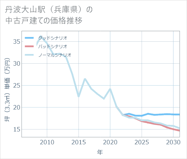 丹波大山駅(兵庫県)の中古戸建て価格推移