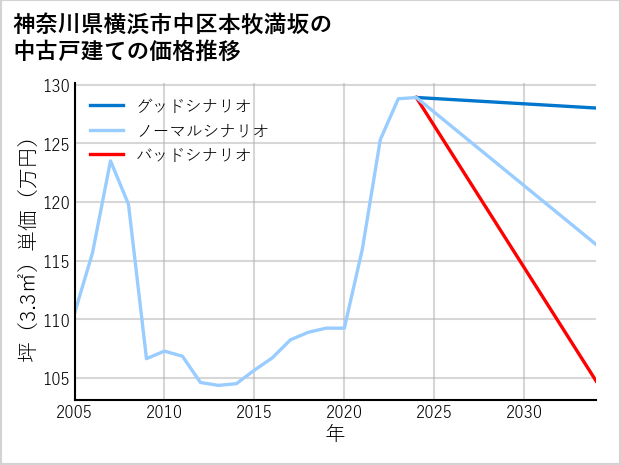 神奈川県横浜市中区本牧満坂の中古戸建て価格推移